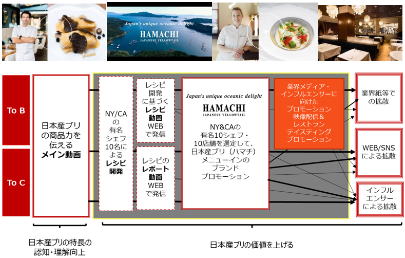 日本産ブリの優れた特長とそれを実現する生産・加工工程を的確に伝えるメイン動画を制作した上で、ブリの価値を上げるため、ニューヨーク並びにカリフォルニアの有名シェフ（10店舗）がレシピを開発し、実際にシェフのレストランでのメニュー提供やレストランでのイベントを実施することで話題化を図るなど、各施策を展開した。