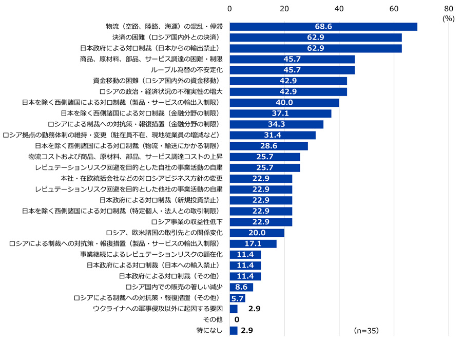 図7 事業運営上の困難（複数回答）について。有効回答数は35社。 それぞれの選択肢の回答割合は、「物流（空路、陸路、海運）の混乱・停滞」が68.6%、「決済の困難（ロシア国内外との決済）」が62.9%、「日本政府による対ロ制裁（日本からの輸出禁止）」が62.9%、「商品、原材料、部品、サービス調達の困難・制限」が45.7%、「ルーブル為替の不安定化」が45.7%、「資金移動の困難（ロシア国内外の資金移動）」が42.9%、「ロシアの政治・経済状況の不確実性の増大」が42.9%、「日本を除く西側諸国による対ロ制裁（製品・サービスの輸出入制限）」が40.0%、「日本を除く西側諸国による対ロ制裁（金融分野の制限）」が37.1%、「ロシアによる制裁への対抗策・報復措置（金融分野の制限）」が34.3%、「ロシア拠点の勤務体制の維持・変更（駐在員不在、現地従業員の増減など）」が31.4%、「日本を除く西側諸国による対ロ制裁（物流・輸送にかかる制限）」が28.6%、「物流コストおよび商品、原材料、部品、サービス調達コストの上昇」が25.7%、「レピュテーションリスク回避を目的とした自社の事業活動の自粛」が25.7%、「本社・在欧統括会社などの対ロシアビジネス方針の変更」が22.9%、「レピュテーションリスク回避を目的とした他社の事業活動の自粛」が22.9%、「日本政府による対ロ制裁（新規投資禁止）」が22.9%、「日本を除く西側諸国による対ロ制裁（特定個人・法人との取引制限）」が22.9%、「ロシア事業の収益性低下」が22.9%、「ロシア、欧米諸国の取引先との関係変化」が20.0%、「ロシアによる制裁への対抗策・報復措置（製品・サービスの輸出入制限）」が17.1%、「事業継続によるレピュテーションリスクの顕在化」が11.4%、「日本政府による対ロ制裁（日本への輸入禁止）」が11.4%、「日本政府による対ロ制裁（その他）」が11.4%、「ロシア国内での販売の著しい減少」が8.6%、「ロシアによる制裁への対抗策・報復措置（その他）」が5.7%、「ウクライナへの軍事侵攻以外に起因する要因」が2.9%、「その他」が0.0%、「特になし」が2.9%だった。