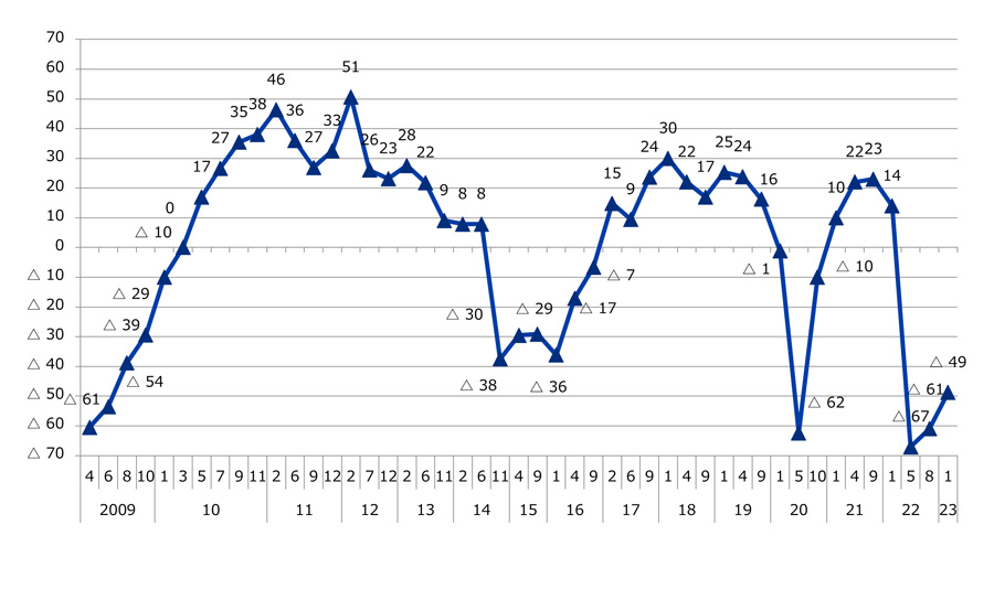 図10 自社の景況見通しDI（2カ月後の状況）の推移。 在ロシア日系企業の2009年4月から2023年1月までの自社景況DIの推移は順に、2009年4月がマイナス61、6月がマイナス54、8月がマイナス39、10月がマイナス29、2010年1月がマイナス10、3月が0、5月が17、7月が27、9月が35、11月が38、2011年2月が46、6月が36、9月が27、12月が33、2012年2月が51、7月が26、12月が23、2013年2月が28、6月が22、11月が9、2014年2月が8、6月が8，11月がマイナス38、2015年4月がマイナス30、9月がマイナス29、2016年1月がマイナス36、4月がマイナス17、9月がマイナス7、2017年2月が15、6月が9、9月が24、2018年1月が30、4月が22、9月が17、2019年1月が25、4月が24、9月が16、2020年1月がマイナス1、5月がマイナス62、10月がマイナス10、2021年1月が10、4月が22、9月が23、2022年1月が14、5月がマイナス67、8月がマイナス61、2023年1月がマイナス49だった。