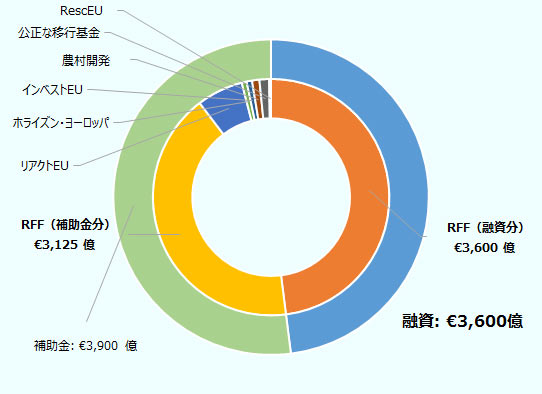 融資が3,600億ユーロ、内RFF融資分が3,600億ユーロ。補助金が3,900億ユーロ、内RFF補助金分が3,125億ユーロ、リアクトEUが475億ユーロ、ホライズン・ヨーロッパが50億ユーロ、インベストEUが56億ユーロ、農村開発が75億ユーロ、公正な移行基金が100億ユーロ、RescEUが19億ユーロ。 