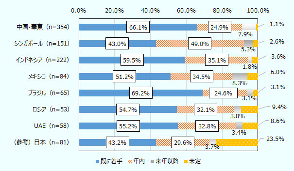 「既に着手」「年内」「来年以降」「未定」の順にそれぞれ、 中国・華東（n=354）、66.1％、24.9％、7.9％、1.1％。 シンガポール（n=151）、43.0％、49.0％、5.3％、2.6％。 インドネシア（n=222）、59.5％、35.1％、1.8％、3.6％。 メキシコ（n=84）、51.2％、34.5％、8.3％、6.0％。 ブラジル（n=65）、69.2％、24.6％、3.1％、3.1％。 ロシア（n=53）、54.7% 、32.1％、3.8％、9.4％。 UAE（n=58）、55.2％、32.8％、3.4％、8.6％。 （参考）日本（n=81）、43.2％、29.6％、3.7％、23.5％。 
