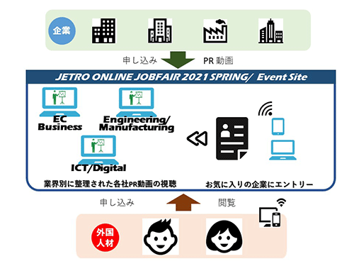 本イベント専用の特設WEBサイト上に、お申込みいただいた企業のPR動画を事業分野別に掲載し、企業動画配信期間中はいつでもどこでも外国人材がPCやスマホを使って企業の動画や概要を見ることができます。また、外国人材は興味がある企業に対して、エントリーシートを提出することが可能で、後日、企業から連絡が来ることもあります。