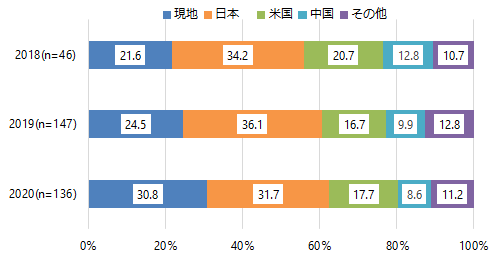 メキシコの製造業における、2018年から2020年までの原材料・部品の調達先の内訳を「現地」「日本」「米国」「中国」「その他」で年ごとに記した図。2018年は総回答数46社で、「現地」が21.6%、「日本」が34.2%、「米国」が20.7％、「中国」が12.8％、「その他」が10.7％。2019年は総回答数147社で、「現地」が24.5%、「日本」が36.1％、「米国」が16.7％、「中国」が9.9％、「その他」が12.8％。2020年は総回答数136社で、「現地」が30.8％、「日本」が31.7％、「米国」が17.7％、「中国」が8.6％、「その他」が11.2％。この数値は各社が回答した調達割合の平均値である。