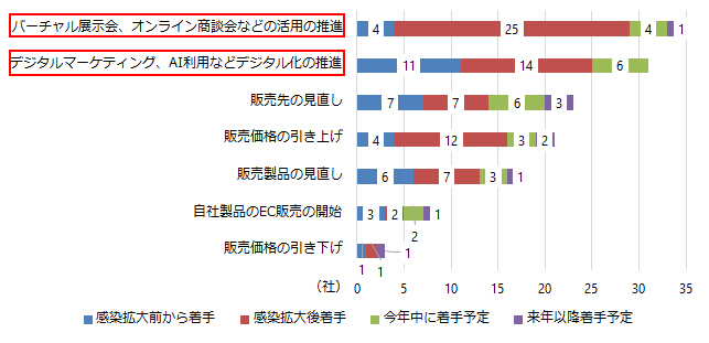 ブラジルにおける新型コロナウイルス感染拡大に伴う販売戦略の見直しについて、見直し項目ごとに「感染拡大前から着手」「感染拡大後着手」「今年中に着手予定」「来年以降着手予定」の4つに分けて記した図。見直し項目は「バーチャル展示会、オンライン商談会などの活用の推進」「デジタルマーケティング、AI利用などデジタル化の推進」「販売先の見直し」「販売製品の見直し」「自社製品のEC販売の開始」「販売価格の引き上げ」「販売価格の引き下げ」の7つ。一番回答数が多かったのは、「バーチャル展示会、オンライン商談会などの活用の推進」で、「感染各拡大前から着手」が4社、「感染拡大後着手」が25社、「今年中に着手予定」が4社、来年以降着手予定」が1社で合計33社の回答があった。二番目は「デジタルマーケティング、AI利用などデジタル化の推進」で、「感染拡大前から着手」が11社、「感染拡大後着手」が14社、「今年中に着手予定」が6社、「来年以降着手予定」が0社で合計31社。以下、「販売先の見直し」の「感染拡大前から着手」が7社、「感染拡大後着手」が7社、「今年中に着手世手」が6社、「来年以降着手予定」が3社で合計23社、「販売価格の引き上げ」の「感染拡大前から着手」が4社、「感染拡大後着手」が12社、「今年中に着手予定」が3社、「来年以降着手予定」が2社で合計21社、「販売製品の見直し」の「感染拡大前から着手」が6社、「感染拡大後着手」が7社、「今年中に着手予定」が3社、「来年以降着手予定」が1社で合計17社、「自社製品のEC販売の開始」の「感染拡大前から着手」が3社、「感染拡大後着手」が2社、「今年中に着手予定」が2社、「来年以降着手予定」が1社で合計8社、「販売価格の引き下げ」が「感染拡大前から着手」が1社、「感染拡大後着手」が1社、「今年中に着手予定」が0社、「来年以降着手予定」が1社で合計3社。
