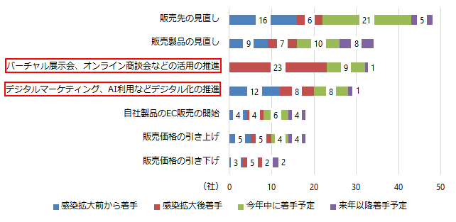 メキシコにおける新型コロナウイルス感染拡大に伴う販売戦略の見直しについて、見直し項目ごとに「感染拡大前から着手」「感染拡大後着手」「今年中に着手予定」「来年以降着手予定」の4つに分けて記した図。見直し項目は「バーチャル展示会、オンライン商談会などの活用の推進」「デジタルマーケティング、AI利用などデジタル化の推進」「販売先の見直し」「販売製品の見直し」「自社製品のEC販売の開始」「販売価格の引き上げ」「販売価格の引き下げ」の7つ。一番回答数が多かったのは、「販売先の見直し」で、「感染拡大前から着手」が16社、「感染拡大後着手」が6社、「今年中に着手予定」が21社、「来年以降着手予定」5社で合計48社の回答があった。二番目は「販売製品の見直し」で、「感染拡大前から着手」が9社、「感染拡大後着手」が7社、「今年中に着手予定」が10社、来年以降着手予定」が8社で合計34社。以下、「バーチャル展示会、オンライン商談会などの活用の推進」の「感染拡大前から着手」が0社、「感染拡大後着手」が23社、「今年中に着手予定」が9社、「来年以降着手予定」が1社で合計33社、「デジタルマーケティング、AI利用などデジタル化の推進」の「感染拡大前から着手」が12社、「感染拡大後着手」が8社、「今年中に着手予定」が8社、「来年以降着手予定」が1社で合計29社、「自社製品のEC販売の開始」の「感染拡大前から着手」が4社、「感染拡大後着手」が4社、「今年中に着手予定」が6社、「来年以降着手予定」が4社で合計18社、「販売価格の引き上げ」の「感染拡大前から着手」が5社、「感染拡大後着手」が5社、「今年中に着手予定」が4社、「来年以降着手予定」が4社で、合計18社、「販売価格の引き下げ」の「感染拡大前から着手」が3社、「感染拡大後着手」が5社、「今年中に着手予定」が2社、「来年以降着手予定」が2社で合計12社。