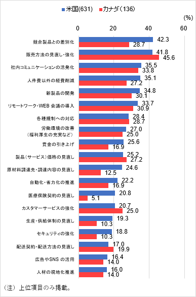 経営上の課題への対応策（複数回答）を上位項目のみ米国、カナダでそれぞれ示した図。米国は総回答数631社で「競合製品との差別化」が42.3%、「販売方法の見直し・強化」が41.8％、「社内コミュニケーションの活発化」が35.5%、「人件費以外の経費削減」が35.1%、「新製品の開発」が34.8%、「リモートワーク・WEB 会議の導入」が33.7%、「各種規制への対応」が28.4%、「労働環境の改善（福利厚生の充実など）」が27%、「賃金の引き上げ」が25.6%、「製品（サービス）価格の見直し」が25.2%、「原材料調達先・調達内容の見直し」が24.6%、「自動化・省力化の推進」が22.2%、「医療保険契約の見直し」が20.8%、「カスタマーサービスの強化」が20.7%、「生産・供給体制の見直し」が19.3%、「セキュリティの強化」が18.8％、「配送契約・配送方法の見直し」が17%、「広告やSNS の活用」が16.4%、「人材の現地化推進」が16%。カナダは総回答数136社で「競合製品との差別化」が28.7%、「販売方法の見直し・強化」が45.6％、「社内コミュニケーションの活発化」が33.8%、「人件費以外の経費削減」が27.2%、「新製品の開発」が30.1%、「リモートワーク・WEB 会議の導入」が30.9%、「各種規制への対応」が28.7%、「労働環境の改善（福利厚生の充実など）」が25%、「賃金の引き上げ」が16.9%、「製品（サービス）価格の見直し」が27.2%、「原材料調達先・調達内容の見直し」が12.5%、「自動化・省力化の推進」が16.9%、「医療保険契約の見直し」が5.1%、「カスタマーサービスの強化」が25%、「生産・供給体制の見直し」が10.3%、「セキュリティの強化」が10.3％、「配送契約・配送方法の見直し」が19.9%、「広告やSNS の活用」が14%、「人材の現地化推進」が14%。