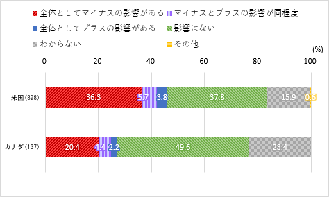 通商環境の変化が2020年の業績に与える影響を米国、カナダでそれぞれ示した図。米国は総回答数898社で、「全体としてマイナスの影響がある」が36.3%、「マイナスとプラスの影響が同程度」が5.7％、「全体としてプラスの影響がある」が3.8%、「影響はない」が37.8%、「わからない」が15.9%、「その他」が0.6%。カナダは総回答数137社で、「全体としてマイナスの影響がある」が20.4%、「マイナスとプラスの影響が同程度」が4.4％、「全体としてプラスの影響がある」が2.2%、「影響はない」が49.6%、「わからない」が23.4%、「その他」が0%。