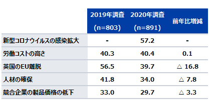 在欧日系企業の経営上の問題点として2020年（回答企業数891社）は2020年に新たに追加した「新型コロナウイルスの感染拡大」が57.2％となった。労働コストの高さが40.4％（2019年調査比0.1ポイント増）、英国のEU離脱が39.7％（同16.8ポイント減）、人材の確保が34.0％（同7.8ポイント減）、競合企業の製品価格の低下が29.7％（同3.3ポイント）で続いた。