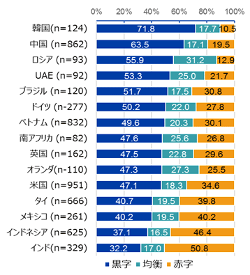 営業利益見通しの推移について。有効回答数は韓国124社、中国 862社、ロシア 93社、UAE 92社、ブラジル 120社、ドイツ277社、ベトナム 832社、南アフリカ 82社、英国 162社、オランダ110社、米国 951社、タイ 666社、メキシコ 261社、インドネシア 625社、インド329社。 「黒字」と回答した企業の割合は韓国が71.8％、中国 が63.5％、ロシア が55.9％、UAE が53.3％、ブラジル が51.7％、ドイツが50.2％、ベトナム が49.6％、南アフリカ が47.6％、英国 が47.5％、オランダが47.3％、米国 が47.1％、タイ が40.7％、メキシコ が40.2％、インドネシア が37.1％、インドが32.2％。 「均衡」と回答した企業の割合は韓国が17.7％、中国 が17.1％、ロシア が31.2％、UAE が25％、ブラジル が17.5％、ドイツが22％、ベトナム が20.3％、南アフリカ が25.6％、英国 が22.8％、オランダが27.3％、米国 が18.3％、タイ が19.5％、メキシコ が19.5％、インドネシア が16.5％、インドが17.0％。 「赤字」と回答した企業の割合は韓国が10.5％、中国 が19.5％、ロシア が12.9％、UAE が21.7％、ブラジル が30.8％、ドイツが27.8％、ベトナム が30.1％、南アフリカ が26.8％、英国が29.6％、オランダが25.5％、米国が34.6％、タイが39.8％、メキシコが40.2％、インドネシアが46.4％、インドが50.8％。