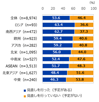 事業戦略やビジネスモデルの見直し（地域別）について。有効回答数は全体8,974社、ロシア93社、南西アジア472社、欧州923社、アフリカ282社、北米1,095社、中南米527社、ASEAN3,513社、北東アジア1,627社、中東240社。 「見直しを行った（予定がある）」と回答した企業の割合は全体が53.6％、ロシアが63.4％、南西アジアが62.7％、欧州が59.4％、アフリカが59.2％、北米が56.0％、中南米が52.4％、 ASEANが51.7％、北東アジアが48.4％、中東が46.3％。 「見直しを行っていない（予定がない）」と回答した企業は全体が46.4％、ロシアが36.6％、南西アジアが37.3％、欧州が40.6％、アフリカが40.8％、北米が44.0％、中南米が47.6％、ASEANが48.3％、北東アジアが51.6％、中東が53.8％。 