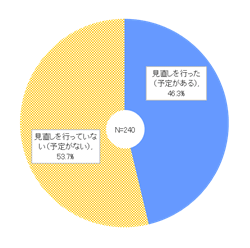 事業戦略やビジネスモデルについて、「見直しを行っていない（予定がない）」と回答した企業は53.7％で、「見直しを行った（予定がある）」と回答した企業（46.3％）をわずかに上回った。 