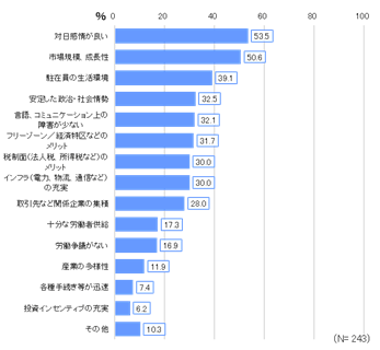 調査対象10カ国における投資環境の魅力について聞いたところ、「対日感情が良い」が53.5％で最多。「市場規模、成長性」も50.6％で続く。