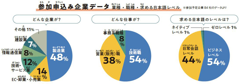 図2どんな仕事があるか、職種の比率を円グラフで示した図。順に技術職54％、営業（販売）職38％、事務系職種8％。図3求める日本語レベル、参加企業が外国人材に求める日本語レベルの比率を円グラフで示した図。順にビジネスレベル54％、日常会話レベル44％、ネイティブレベル1％、ゼロレベル1％