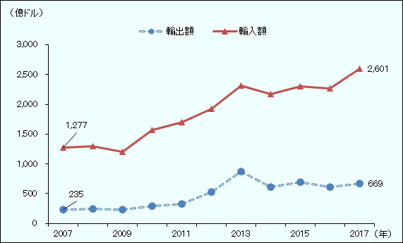 輸入額は2007年の1,277億ドルから2017年の2,601億ドルになった。輸出は2007年の235億から2017年の669億になった。 輸出を引いた純輸入額は拡大している。 