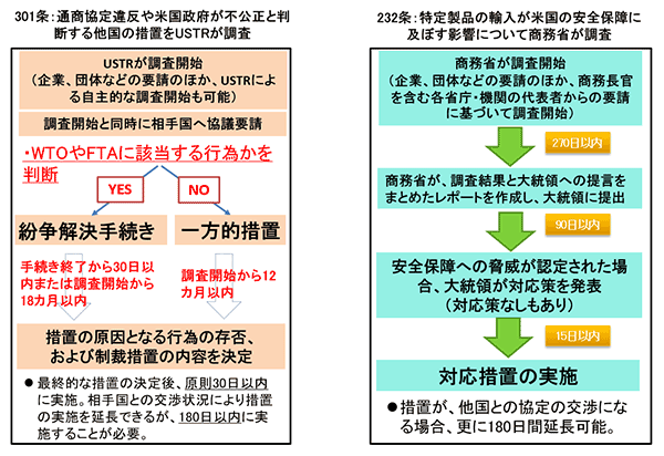 301条では、USTRが通商協定違反や米国政府が不公正と判断する他国の措置を調査する（企業、団体などの要請のほか、USTRによる自主的な調査開始も可能）。調査開始と同時に相手国へ協議要請を行う。WTOやFTAに該当する行為を判断し、これに該当する場合は、WTOやFTAの紛争解決手続きを利用する。その場合USTRは、手続き終了から30日以内または調査開始から18カ月以内に、措置の原因となる行為の存否、および制裁措置の内容を決定する。WTOやFTAに該当しない場合、米国は一方的措置を実施し得、調査開始から12カ月以内に措置の原因となる行為の存否、および制裁措置の内容を決定する。いずれの場合も措置の決定後、最終的な措置の決定後、原則30日以内に実施。相手国との交渉状況により措置の実施を延長できるが、180日以内に実施することが必要。232条では、商務省が特定製品の輸入が米国の安全保障に及ぼす影響について調査する（企業、団体などの要請のほか、商務長官を含む各省庁・機関の代表者からの要請に基づいて調査開始も可能）。調査開始後270日以内に、商務省が、調査結果と大統領への提言をまとめたレポートを作成し、大統領に提出する。その後90日以内に、大統領は安全保障への脅威があるか否かを判断し、認定した場合は大統領が対応策を発表する（対応策なしもあり）。具体的な措置が発表された場合、15日以内に対応措置を実施する。但し、措置が、他国との協定の交渉になる場合、更に180日間延長可能。