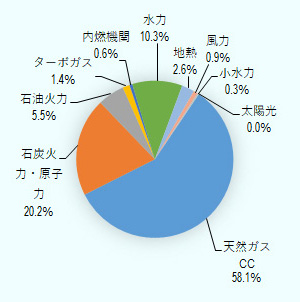 2020年2月時点の電力庁の基礎供給部門（CFE SB）の電源構成を示す円グラフ。天然ガス・コンバインドサイクル（CC）発電による電力が全体の58.1％、石炭火力・原子力発電によるものが20.2％、石油火力が5.5％、ターボガス発電が1.4％、内燃機関発電が0.6％、水力が10.3％、地熱が2.6％、風力が0.9％、小水力が0.3％、太陽光が0.0％。 