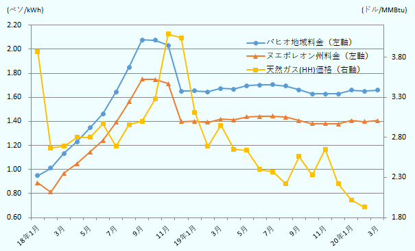 工業用中圧電力料金体系（GDMTH）のバヒオ地域及びヌエボレオン州の中間時間帯電力使用料金の推移と天然ガス価格（米国ヘンリーハブ価格）の推移を示した折れ線グラフ。日系進出企業が多いメキシコ中央高原バヒオ地域は、2018年半ばに天然ガス価格が急上昇（MMBTU当たり7月の2.83ドルから11月には4.09ドルに上昇）する前から右肩上がりで上昇し、2018年1月の1kWh当たり0.95ペソから同年9月には2.08ペソへと約2倍に高騰した。その後、年末の天然ガス価格の下落（MMBTU当たり12月に4.04ドル、2019年1月に3.11ドル、2月に2.69ドル）に伴い電力価格も下がった（12月には1.65ペソ）ものの、2019年1月以降は天然ガス価格のさらなる下降（2019年8月には2.22ドルまで低下）にも関わらず、ほぼ横ばいで推移している。ヌエボレオン州の価格も同様に2018年1月の1kWh当たり0.89ペソから同年9月には1.75ペソへと約2倍に高騰、その後年末にかけて下がった（12月に1.40ペソ）ものの、2019年1月以降はほぼ横ばいで推移。 