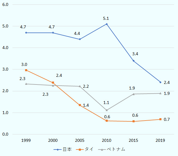 日本、1999年4.7、2000年4.7、2005年4.4、2010年5.1、2015年3.4、2019年2.4。 タイ、1999年3.0、2000年2.4、2005年1.4、2010年0.6、2015年0.6、2019年0.7。 ベトナム、1999年2.3、2000年2.3、2005年2.2、2010年1.1、2015年1.9、2019年1.9。 