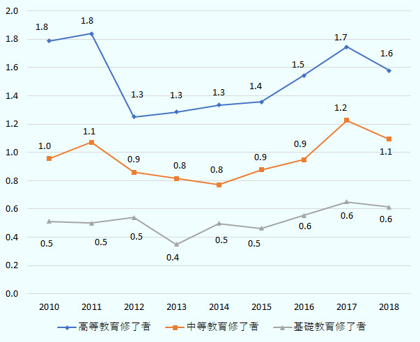 高等教育修了者、2010年1.8、2011年1.8、2012年1.3、2013年1.3、2014年1.3、2015年1.4、2016年1.5、2017年1.7、2018年1.6。 中等教育修了者、2010年1.0、2011年1.1、2012年0.9、2013年0.8、2014年0.8、2015年0.9、2016年0.9、2017年1.2、2018年1.1。 基礎教育修了者、2010年0.5、2011年0.5、2012年0.5、2013年0.4、2014年0.5、2015年0.5、2016年0.6、2017年0.6、2018年0.6。 