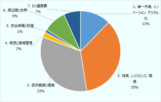 図1は2021年から2027年度MFF 政策領域別予算配分。政策領域1. 単一市場、イノベーション、デジタル化は13パーセント、2. 結束、レジリエンス、価値は35パーセント、3. 自然資源と環境は33パーセント、4. 移民と国境管理 は２パーセント、5. 安全保障と防衛は1パーセント、6. 周辺国と世界は9パーセント、7. EU運営費は7パーセント。 