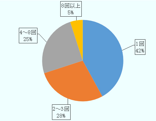 輸入食材チェーンにおける2カ月間の試験導入期間中に、給料支払いソリューションであるVUIを使って、従業員が出金を行った回数の割合。1回が42％、2～３回が28％、4～8回が25％、8回以上が5％。 