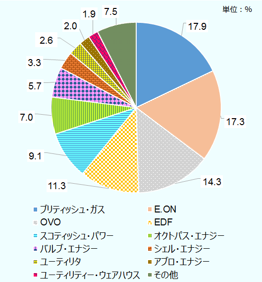 ブリティッシュ・ガスが17.9パーセント、E.ONが17.3パーセント、OVOが14.3％、EDFが11.3パーセント、スコティッシュ・パワーが9.1パーセント、オクトパス・エナジーが7.0パーセント、バルブ・エナジーが5.7パーセント、シェル・エナジーが3.3パーセント、ユーティリタが2.6パーセント、アブロ・エナジーが2.0パーセント、ユーティリティー・ウェアハウスが1.9パーセント、その他が7.5パーセント。 