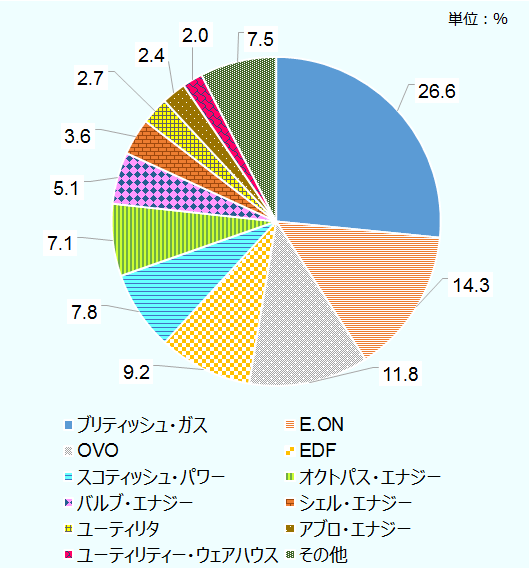 ブリティッシュ・ガスが26.6パーセント、E.ONが14.3パーセント、OVOが11.8％、EDFが9.2パーセント、スコティッシュ・パワーが7.8パーセント、オクトパス・エナジーが7.1パーセント、バルブ・エナジーが5.1パーセント、シェル・エナジーが3.6パーセント、ユーティリタが2.7パーセント、アブロ・エナジーが2.4パーセント、ユーティリティー・ウェアハウスが2.0パーセント、その他が7.5パーセント。 