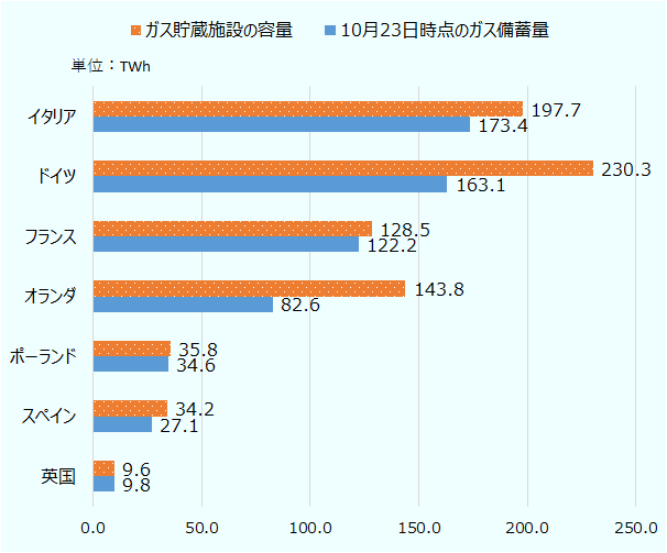 ガス貯蔵施設の容量は、イタリアが197.7テラワットアワー、ドイツが230.3テラワットアワー、フランスが128.5テラワットアワー、オランダが143.8テラワットアワー、ポーランドが35.8テラワットアワー、スペインが34.2テラワットアワー、英国が9.6テラワットアワー。10月23日時点のガス備蓄量は、イタリアが173.4テラワットアワー、ドイツが163.1テラワットアワー、フランスが122.2テラワットアワー、オランダが82.6テラワットアワー、ポーランドが34.6テラワットアワー、スペインが27.1テラワットアワー、英国が9.8テラワットアワー。 