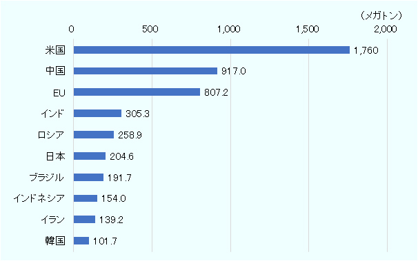 排出量が最も多いのは米国で排出量は1.76ギガトン、2位は中国で917.0メガトン、3位はEUで807.2メガトン、4位はインドで305.3メガトン、5位はロシアで258.9メガトン、6位は日本で204.6メガトン、7位はブラジルで191.7メガトン、8位はインドネシアで154.0メガトン、9位はイランで139.2メガトン、10位は韓国で101.7メガトンとなった。 