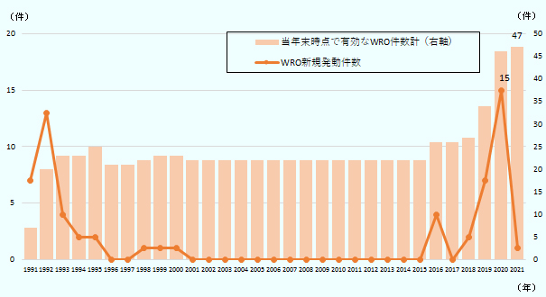 WROの年間発効件数は1991年が7件、1992年が13件、1994年が4件、1994年から2015年までは年間0件～2件の間で推移。2010年代後半から増加傾向が続き、特に2020年に大きく増加。具体的には2016年が4件、2017年が0件、2018年が2件、2019年が7件、2020年が15件。2021年5月までの件数は1件。2021年5月時点で有効なWROの合計47件。なお、有効なWROの合計は米税関により失効したWROを除いた数となる。 