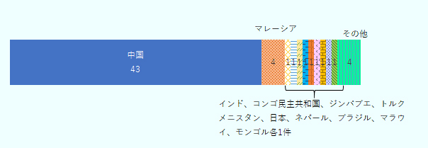 中国が43件。アレーシアが4件。インド、コンゴ民主共和国、ジンバブエ、トルクメニスタン、 日本、ネパール、ブラジル、マラウイ、モンゴルがそれぞれ1件。その他が4件。計60件。 