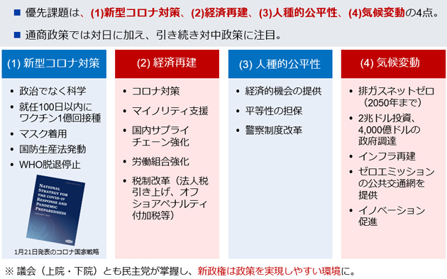 優先課題は、(1)新型コロナ対策、(2)経済再建、(3)人種的公平性、(4)気候変動の4点。通商政策では対日に加え、引き続き対中政策に注目。議会（上院・下院）とも民主党が掌握し、新政権は政策を実現しやすい環境に。 (1)新型コロナ対策：政治でなく科学/就任100日以内にワクチン1億回接種/マスク着用/国防生産法発動/WHO脱退停止、(2)経済再建：コロナ対策/マイノリティ支援/国内サプライチェーン強化/労働組合強化/税制改革（法人税引き上げ、オフショアペナルティ付加税等）、(3) 人種的公平性：経済的機会の提供/平等性の担保/警察制度改革、(4) 気候変動：排ガスネットゼロ（2050年まで）/2兆ドル投資、4,000億ドルの政府調達/インフラ再建/ゼロエミッションの公共交通網を提供/イノベーション促進 