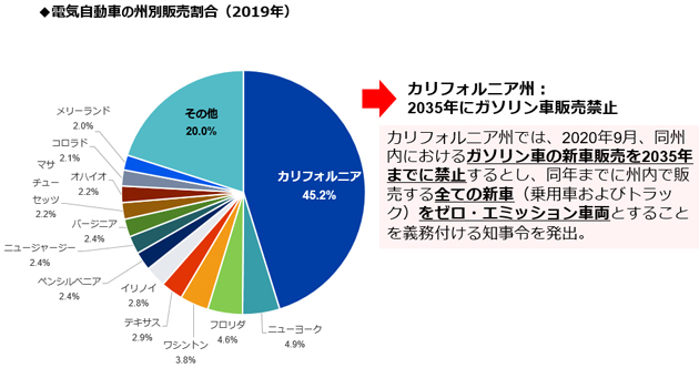 電気自動車の州別販売割合（2019年）は次の通り。カリフォルニア 14万5,020台、 45.2％、ニューヨーク 1万5,794台、 4.9％、フロリダ 1万4,823台、 4.6％、ワシントン 1万2,172台、 3.8％、テキサス 9,433台、　 2.9％、イリノイ 9,007台、 2.8％、ペンシルベニア 7,858台、 2.4％、ニュージャージー7,630台、 2.4％、 バージニア 7,591台、　 2.4％、マサチューセッツ7,063台、 2.2％、オハイオ 7,014台、 2.2％、コロラド 6,806台、 2.1％、メリーランド 6,354台、 2.0％、その他 6万4,301台、 20.0％、合計 32万0866台、 100％。 カリフォルニア州では、035年にガソリン車販売禁止。2020年9月、同州内におけるガソリン車の新車販売を2035年までに禁止するとし、同年までに州内で販売する全ての新車（乗用車およびトラック）をゼロ・エミッション車両とすることを義務付ける知事令を発出。 