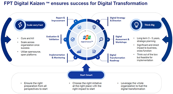 FPTが目指す「デジタル・カイゼン」は、「大きく考える」「スマートに始める」「スピーディーに拡大する」の3本柱で、ビジネスおよびデジタルの領域でさまざまな変革を促す。