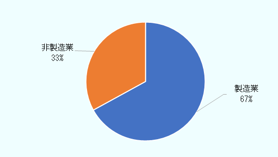 業種別では、製造業が67％、非製造業が33％であった。 