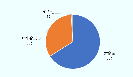 企業規模別では、大企業が66％、中小企業33％、その他1％であった。 