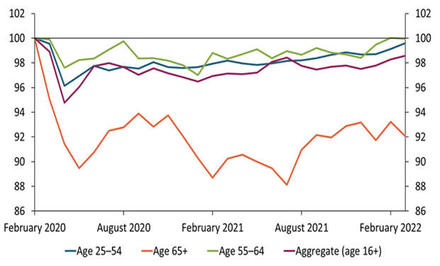 16歳から24歳、25歳から54歳、55歳から64歳、65歳以上の4つの年齢層について、2020年2月を100とした場合のポイントを示す。新型コロナウイルスの感染拡大以降、各年齢層でポイントを減らしたものの、2022年2月時点で、16歳から24歳、25歳から54歳、55歳から64歳の3つの年齢増は98ポイント～100ポイントまで回復した。一方で、65歳以上の年齢層あ92ポイントにとどまる。新型コロナウイルスの感染拡大前の水準に比べて特に65歳以上の年齢層の労働者が労働市場に戻っていないことが示される。 