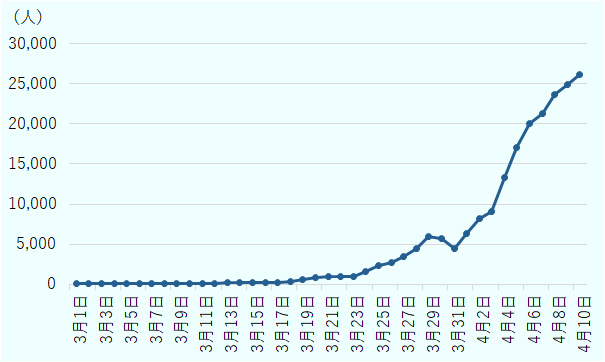 3月1日56人、3月2日66人、3月3日80人、3月4日53人、3月5日63人、3月6日96人、3月7日101人、3月8日101人、3月9日138人、3月10日115人、3月11日114人、3月12日79人、3月13日187人、3月14日154人、3月15日213人、3月16日179人、3月17日272人、3月18日392人、3月19日531人、3月20日777人、3月21日907人、3月22日995人、3月23日996人、3月24日1626人、3月25日2280人、3月26日2684人、3月27日3514人、3月28日4489人、3月29日5987人、3月30日5657人、3月31日4510人、4月1日6313人、4月2日8233人、4月3日9018人、4月4日13359人、4月5日17082人、4月6日19990人、4月7日21229人、4月8日23628人、4月9日24954人、4月10日26090人。 