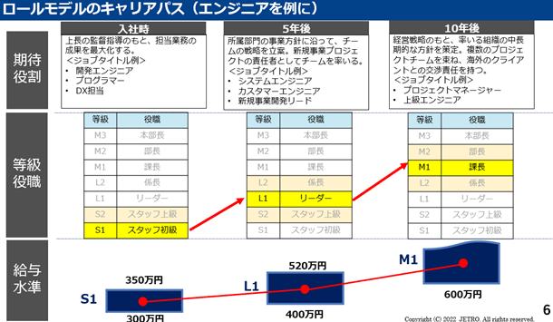 例えば、入社時、入社から５年後、１０年後の３つの区切りごとに、役割、等級、給与水準という切り口でそれぞれ内容を考えると、ロールモデルとなるキャリアパスが浮かび上がってくる。 