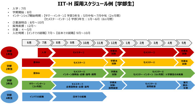 【学部生】入学：7月。学期開始：8月。インターンシップ開始時期：【サマー・インターン】 学部3年生：5月中旬～7月中旬（2ヶ月間）。【セメスター・インターン】 学部3年生：1月～6月（6ヶ月間）。企業説明会：8月～10月。採用面接：12月～。卒業：４～5月。入社時期：【インドでの就職】 7月～。【日本での就職】 9月～10月。＜学部1年生＞7月入学。8～11月：セメスター（1）。12月：学期末試験。1～4月：セメスター（2）。5月：学期末試験。6、7月：夏休み。8～11月：セメスター（3）。12月：学期末試験。1～4月：セメスター（4）。5月：学期末試験。＜学部2年生＞８～11月：セメスター（2）。12月：学期末試験。１～4月：セメスター（4）。6月：学期末試験。6～7月：夏休み。＜学部3年生＞8～11月：セメスター（5）、インターン説明会・応募・選考・採用。12月：学期末試験、１～5月セメスター（6）、セメスター・インターン（6ヶ月間）※学部生のみ実施、6～7月：サマー・インターン（2ヶ月間）。＜学部4年生＞８～11月：セメスター（7）、企業説明会・応募・選考。12月：学期末試験・採用面接。１～4月：セメスター（8）、採用面接。5月：論文提出・卒業。6～7月：インドでの就職。８～11月：日本での就職。 