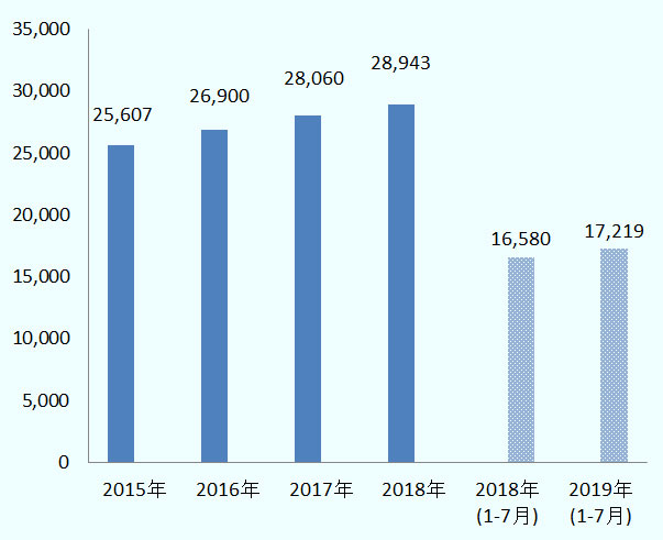 2015年256億700万ドル、2016年269億ドル、2017年280億6,000万ド ル、2018年289億4,300万ドル、2018年(1-7月)165億8,000万ドル、2019年(1-7月)172億1900万ドル。 