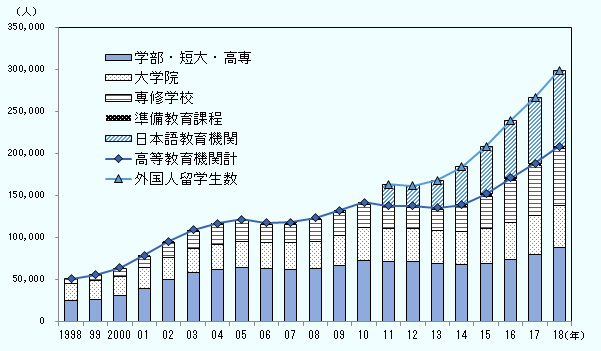 教育機関別外国人留学生数の推移を示す。外国人留学生総数は同じ基準で比較可能な2011年以降、2011年163,697、2012年161,848、2013年168,145、2014年184,155、2015年208,379、2016年239,287、2017年267,042、2018年298,980。教育機関別の内訳は、日本語教育機関が2011年25,622、2012年24,092、2013年32,626、2014年44,970、2015年56,317、2016年68,165、2017年78,658、2018年90,079。大学院が2011年39,749、2012年39,641、2013年39,567、2014年39,979、2015年41,396、2016年43,478、2017年46,373、2018年50,184。学部・短大・高専が2011年71,244、2012年71,361、2013年69,339、2014年67,782、2015年69,405、2016年74,323、2017年80,020、2018年87,806。専修学校が2011年25,463、2012年25,167、2013年24,586、2014年29,227、2015年38,654、2016年50,235、2017年58,771、2018年67,475。準備教育課程が2011年1,619、2012年1,587、2013年2,027、2014年2,197、2015年2,607、2016年3,086、2017年3,220、2018年3,436。 