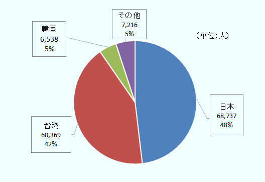 ベトナムの労働傷病兵社会省傘下の外国労働管理局によると、2018年の外国労働者派遣は前年比6％増の14万2,860人となり、派遣先の首位は日本で6万8,737人だった。2位以下は台湾（6万369人）、韓国（6,538人）、そのほかサウジアラビア、ルーマニア、マレーシア、アルジェリア、クウェートにも派遣されており、今後は東欧にも需要があるとされている。