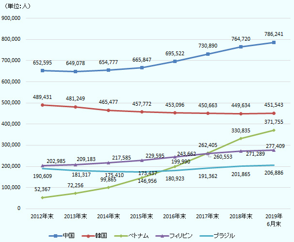 日本の法務省出入国在留管理庁によると、日本に在留するベトナム人は2019年6月末時点で37万1,755人（前年末より12.4％増）で、国籍別では中国人、韓国人に次いで3番目に多い。ベトナム人は2012年と比べると7倍に増え、2016年にはブラジル人、2017年にはフィリピン人を上回った。