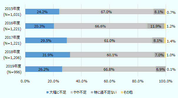 日本のIT企業にIT人材の量に対する過不足感を聞いた設問では、2015年度から2019年度の5年間の調査結果で一貫して、 回答企業の90％前後がIT人材の不足を感じていると回答。 