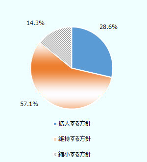 「維持する方針」が57.1％、 大する方針」が28.6％。 