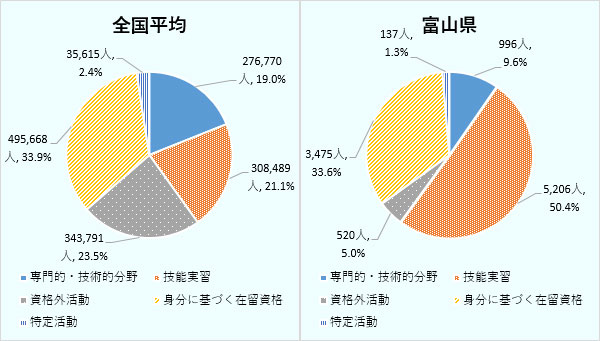 全国平均は、専門的・技術的分野 276,770人、19.0％、技能実習 308,489人、21.1％、資格外活動 343,791人、23.5％、身分に基づく在留資格 495,668人、33.9％、特定活動 35,615人、2.4％。富山県は、専門的・技術的分野 996人、9.6％、技能実習 5,206人、50.4％、資格外活動 520人、5.0％、身分に基づく在留資格 3,475人、33.6％、特定活動 137人、1.3 ％。 