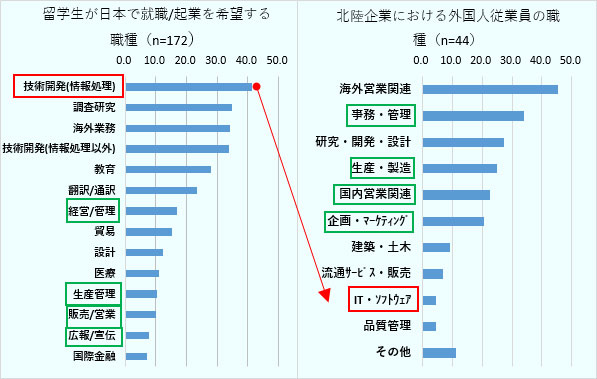 留学生が日本で就職/起業を希望する職種（回答数172）は、技術開発（情報処理） 41.3％、調査研究 34.9％、海外業務 34.3％、技術開発（情報処理以外） 33.7％、 教育 27.9％、翻訳/通訳 23.3％、経営/管理 16.％、貿易 15.1％、設計 12.2％、医療 11.0％、生産管理 10.5％、販売/営業 9.9％、広報/宣伝 7.6％、国際金融 7.0％。北陸企業における外国人従業員の職種（回答数44）は、海外営業関連 45.5％、事務・管理 34.1％、 研究・開発・設計 27.3％、生産・製造 25.0％、国内営業関連 22.7％、企画・マーケティング 20.5％、建築・土木 9.1％、流通サービス・販売 6.8％、IT・ソフトウェア 4.5％、品質管理 4.5％、その他 11.4％ 