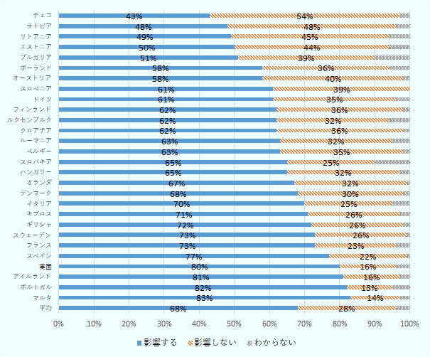 アンケート設問「自分の消費行動が欧州と世界の環境に影響を与えると考えるか」に対する、 影響する、影響しないの回答割合はそれぞれ、 平均68%、28%、 マルタ83%、14%、 ポルトガル82%、13%、 アイルランド81%、16%、 英国80%、16%、 スペイン77%、22%、 フランス73%、23%、 スウェーデン73%、26%、 ギリシャ72%、26%、 キプロス71%、26%、 イタリア70%、25%、 デンマーク68%、30%、 オランダ67%、32%、 ハンガリー65%、32%、 スロバキア65%、25%、 ベルギー63%、35%、 ルーマニア63%、32%、 クロアチア62%、36%、 ルクセンブルク62%、32%、 フィンランド62%、36%、 ドイツ61%、35%、 スロベニア61%、39%、 オーストリア58%、40%、 ポーランド58%、36%、 ブルガリア51%、39%、 エストニア50%、44%、 リトアニア49%、45%、 ラトビア48%、48%、 チェコ43%、54%