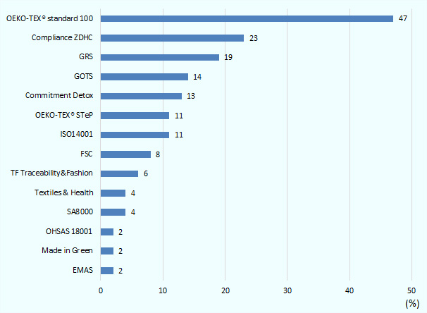 OEKO-TEX® standard 100、47％。Compliance ZDHC、23％。GRS、19％。GOTS、14％。Commitment Detox、13％。OEKO-TEX® STeP、11％。ISO14001、11％。FSC、8％。TF Traceability&Fashion、6％。Textiles & Health、4％。SA8000、4％。OHSAS 18001、2％。Made in Green、2％。EMAS、2％。 